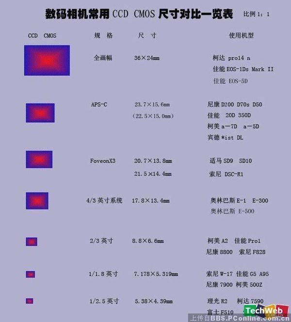 关于相机COMS尺寸大小问题!